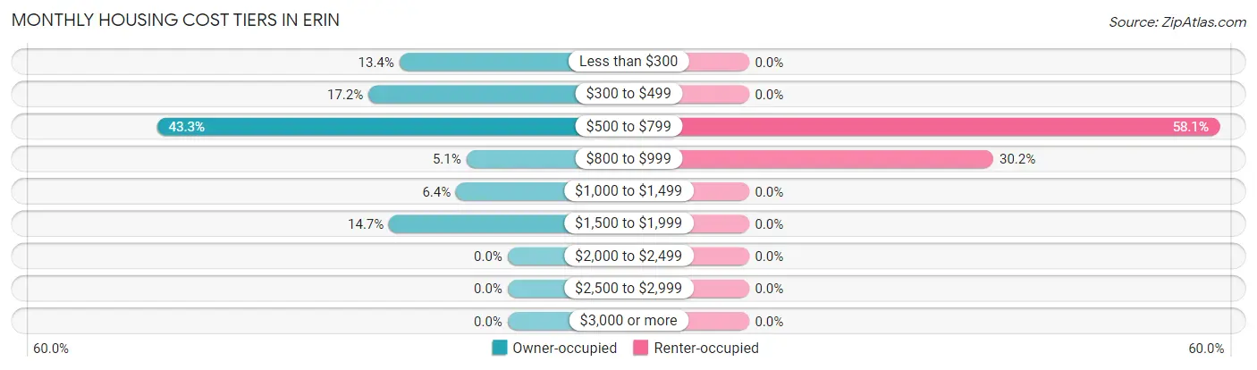 Monthly Housing Cost Tiers in Erin