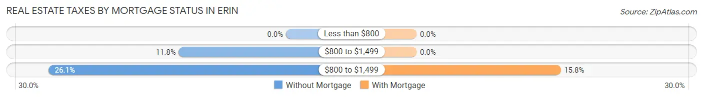 Real Estate Taxes by Mortgage Status in Erin