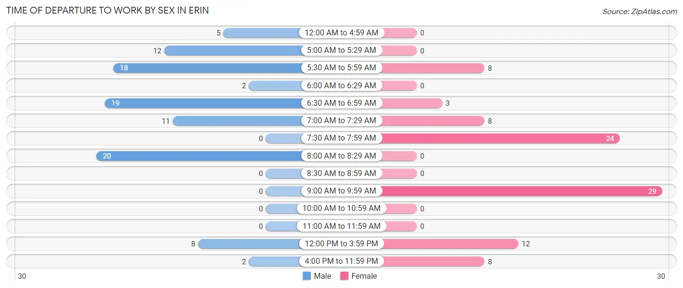 Time of Departure to Work by Sex in Erin