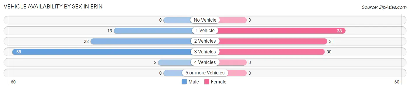 Vehicle Availability by Sex in Erin