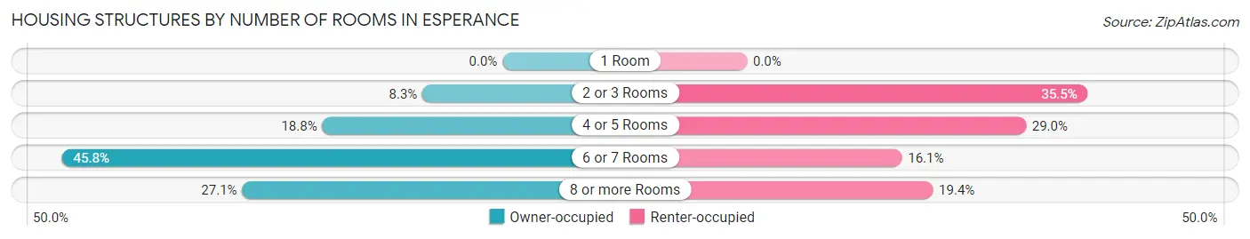 Housing Structures by Number of Rooms in Esperance