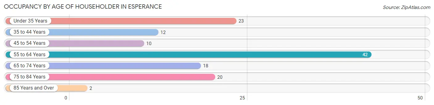 Occupancy by Age of Householder in Esperance