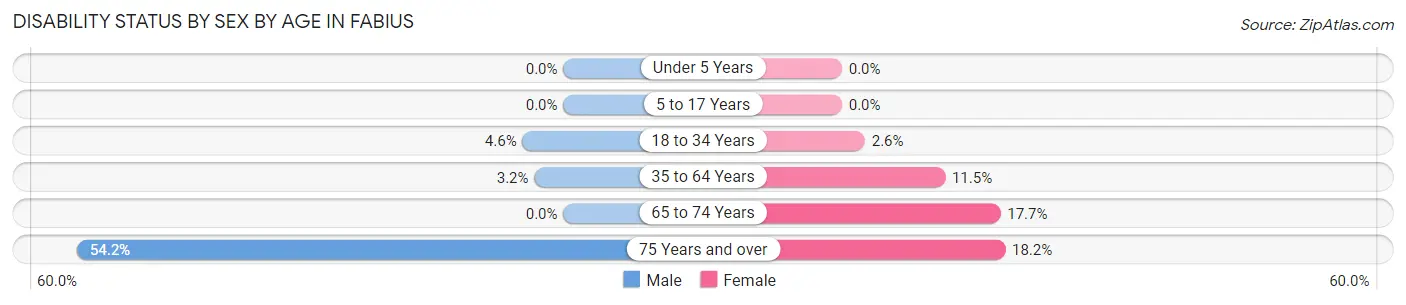 Disability Status by Sex by Age in Fabius
