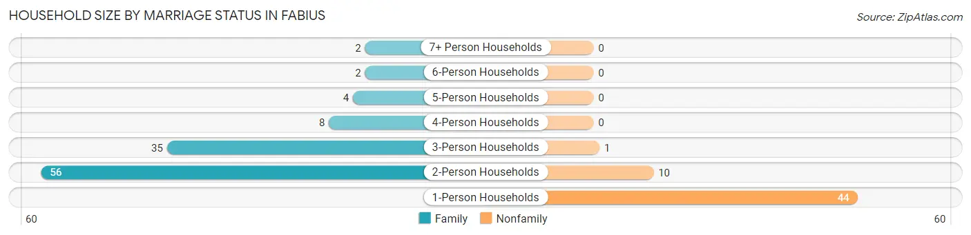 Household Size by Marriage Status in Fabius