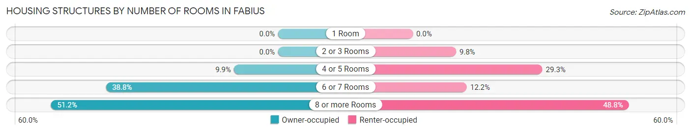 Housing Structures by Number of Rooms in Fabius