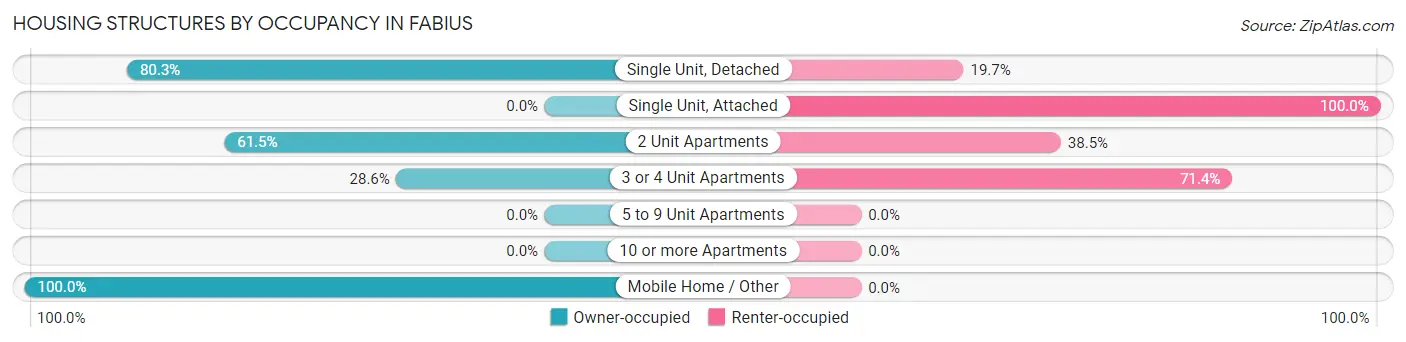 Housing Structures by Occupancy in Fabius