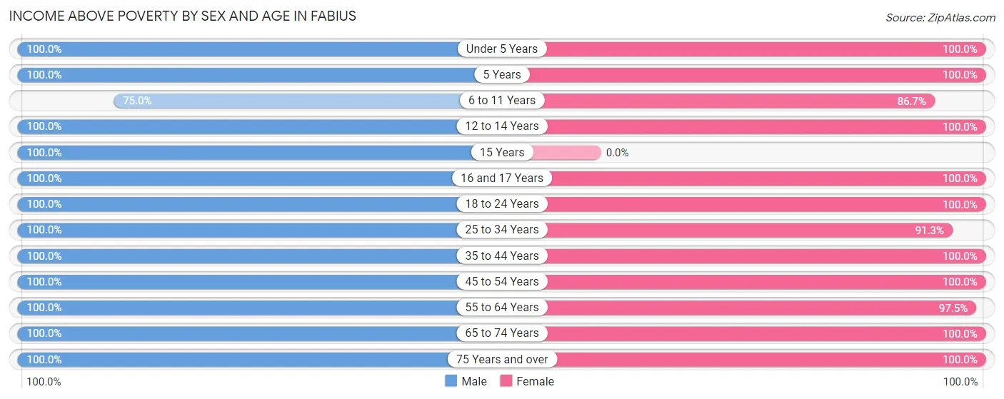Income Above Poverty by Sex and Age in Fabius