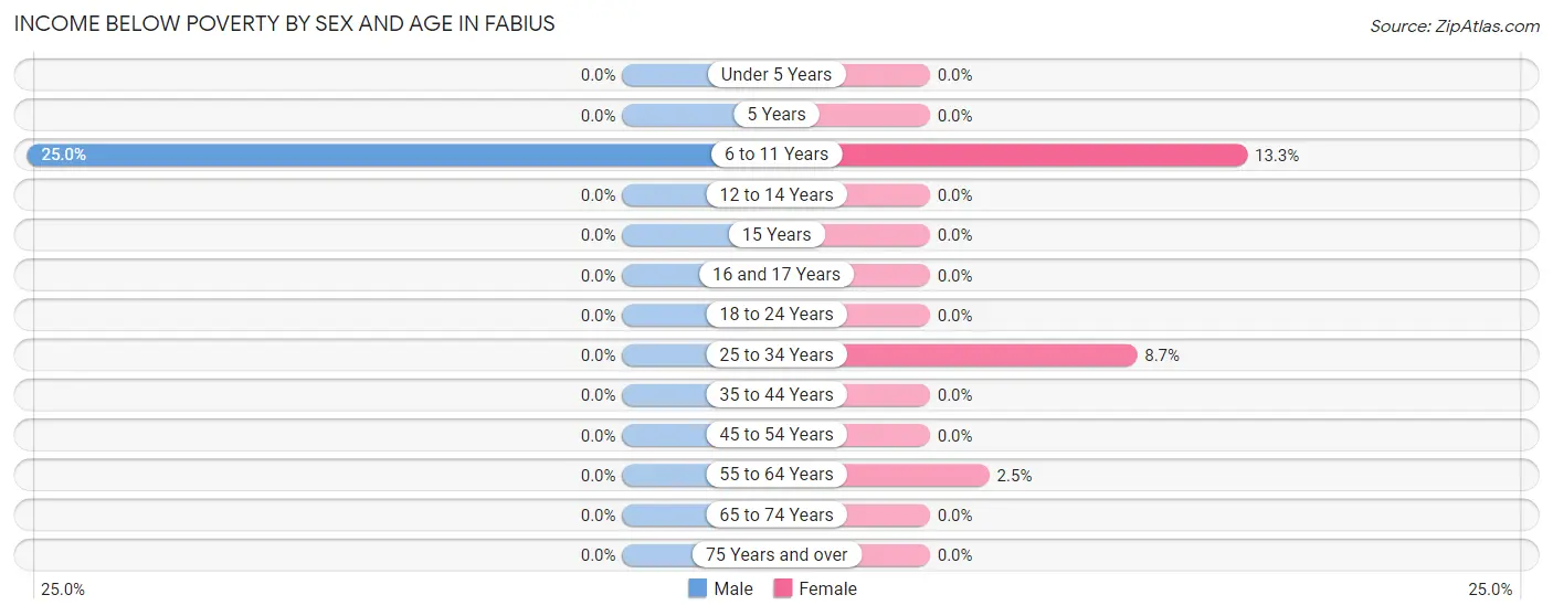 Income Below Poverty by Sex and Age in Fabius