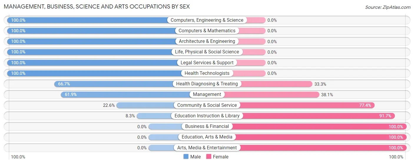 Management, Business, Science and Arts Occupations by Sex in Fabius