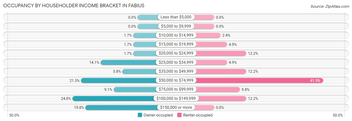 Occupancy by Householder Income Bracket in Fabius