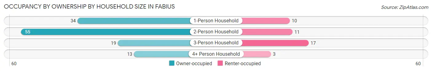 Occupancy by Ownership by Household Size in Fabius