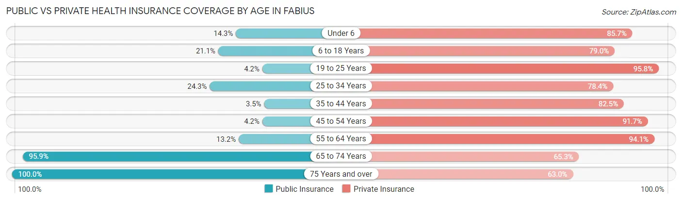 Public vs Private Health Insurance Coverage by Age in Fabius
