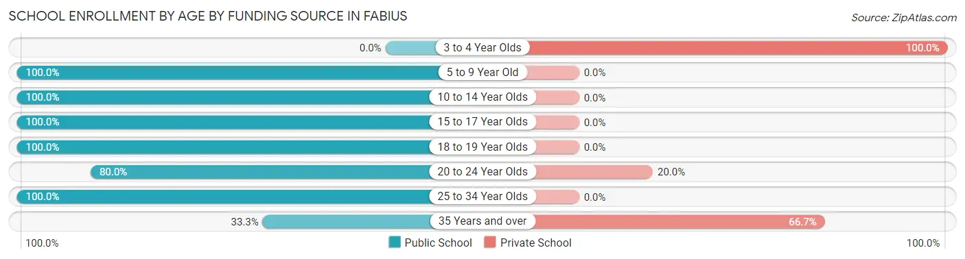 School Enrollment by Age by Funding Source in Fabius