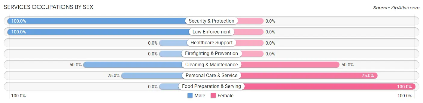 Services Occupations by Sex in Fabius