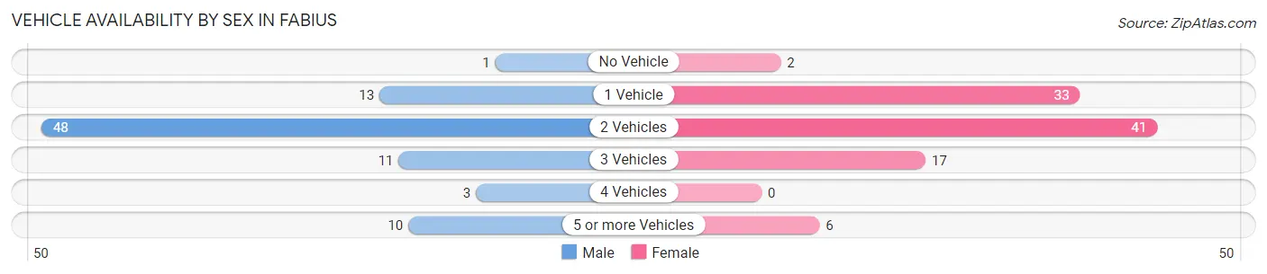 Vehicle Availability by Sex in Fabius