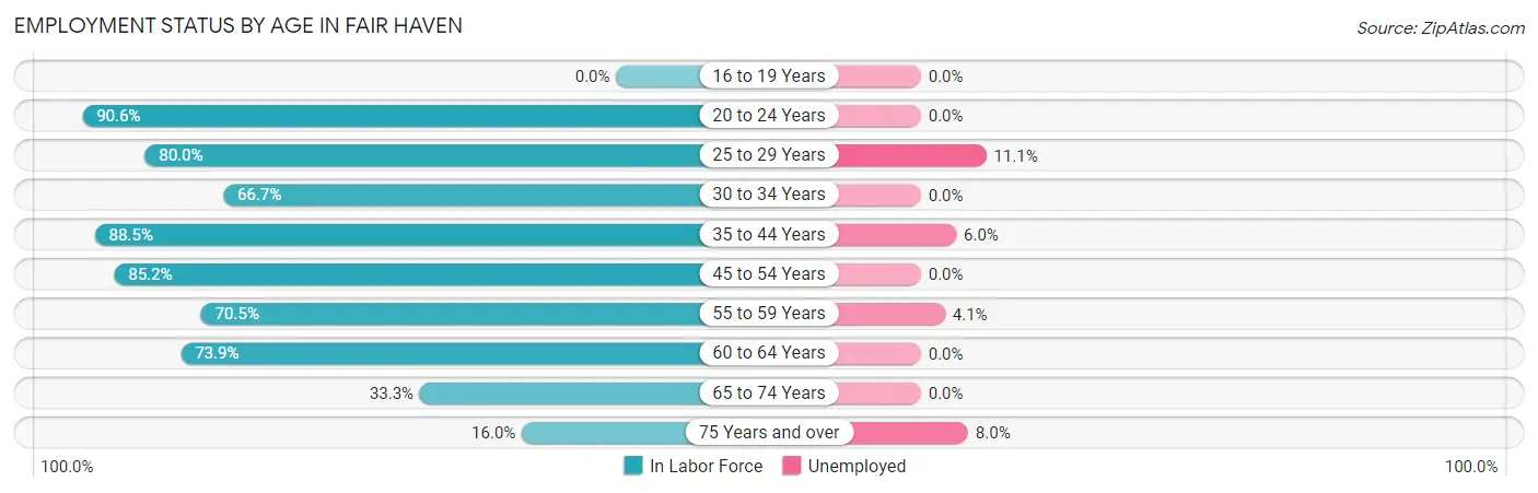 Employment Status by Age in Fair Haven