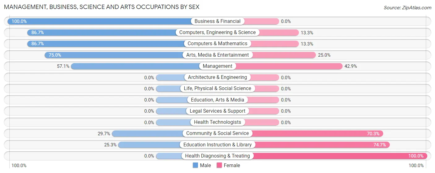 Management, Business, Science and Arts Occupations by Sex in Fair Haven