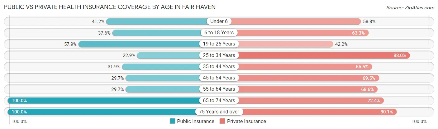 Public vs Private Health Insurance Coverage by Age in Fair Haven