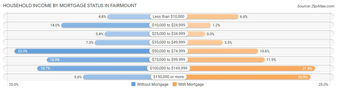 Household Income by Mortgage Status in Fairmount