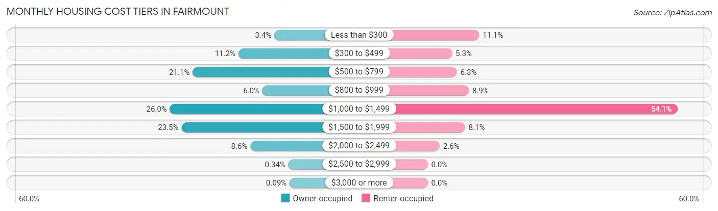 Monthly Housing Cost Tiers in Fairmount