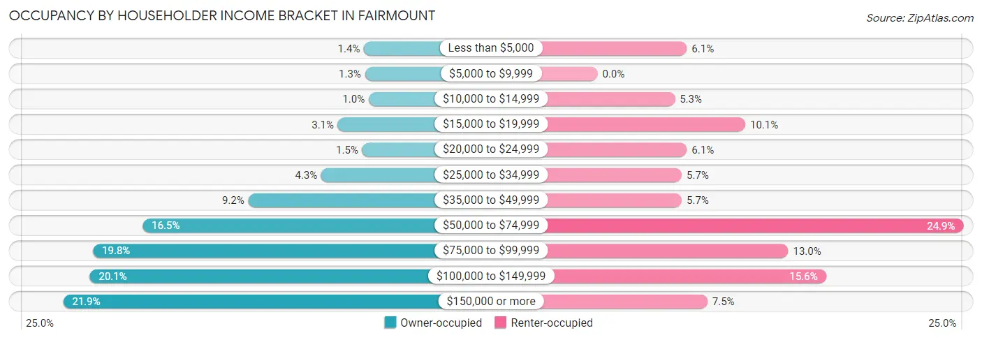 Occupancy by Householder Income Bracket in Fairmount