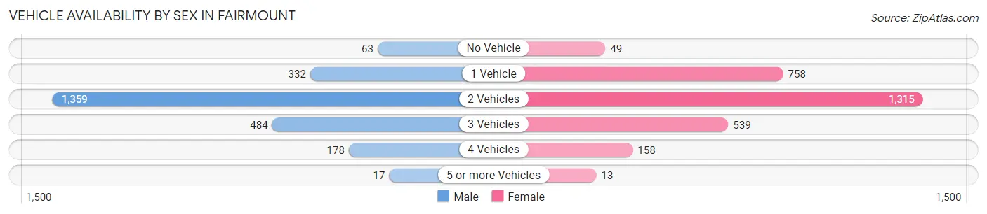 Vehicle Availability by Sex in Fairmount