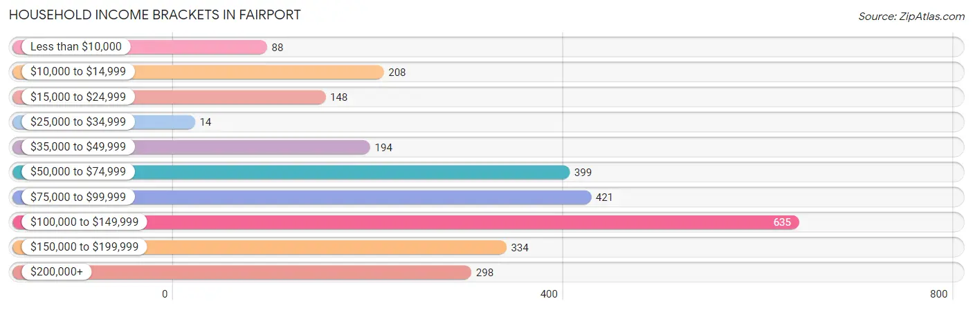 Household Income Brackets in Fairport