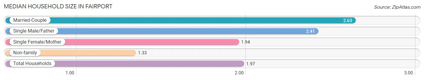 Median Household Size in Fairport