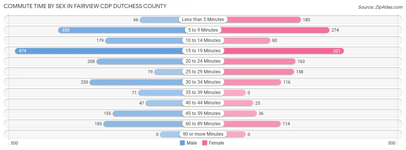 Commute Time by Sex in Fairview CDP Dutchess County