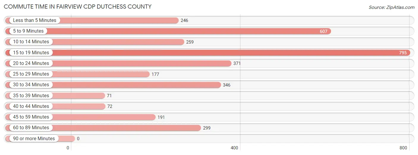 Commute Time in Fairview CDP Dutchess County