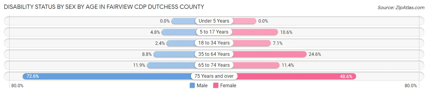Disability Status by Sex by Age in Fairview CDP Dutchess County