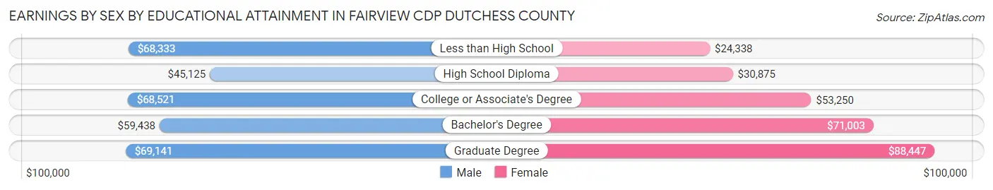 Earnings by Sex by Educational Attainment in Fairview CDP Dutchess County