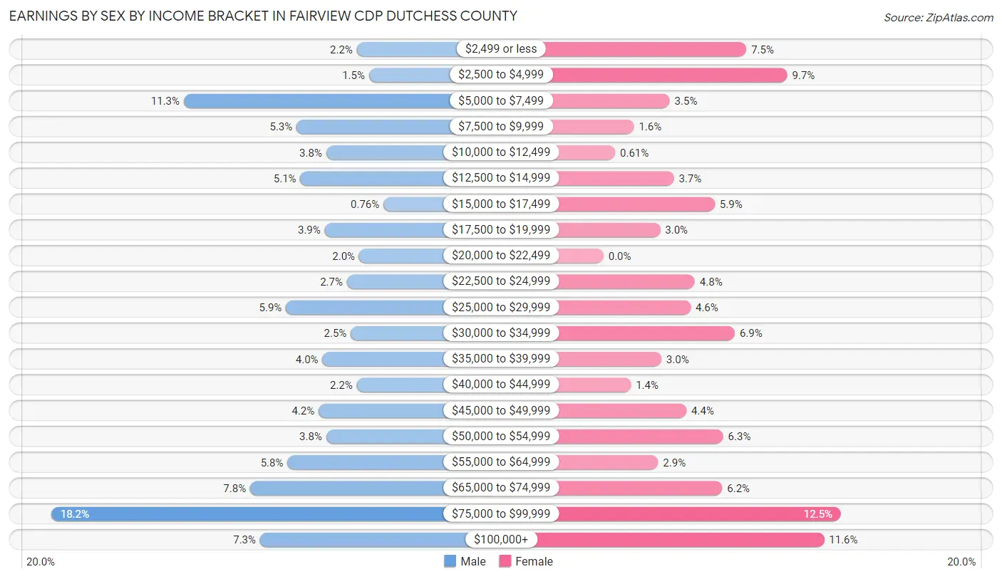 Earnings by Sex by Income Bracket in Fairview CDP Dutchess County