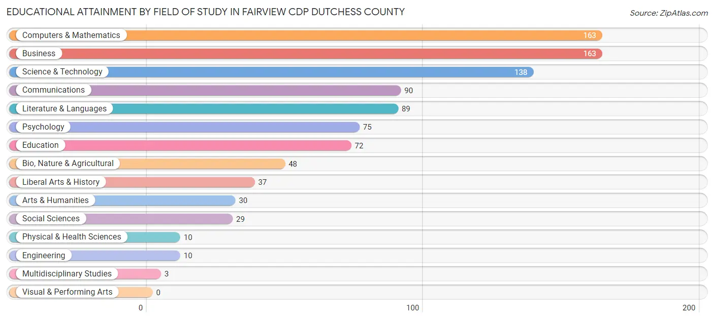 Educational Attainment by Field of Study in Fairview CDP Dutchess County