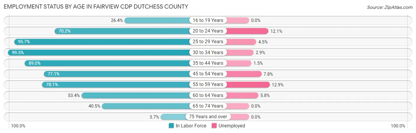 Employment Status by Age in Fairview CDP Dutchess County