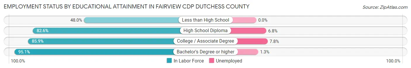 Employment Status by Educational Attainment in Fairview CDP Dutchess County