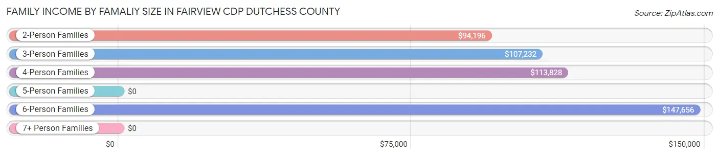 Family Income by Famaliy Size in Fairview CDP Dutchess County