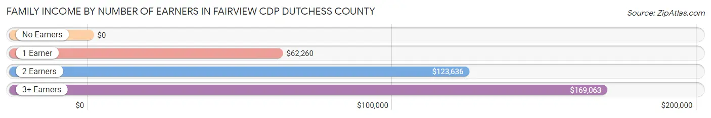 Family Income by Number of Earners in Fairview CDP Dutchess County