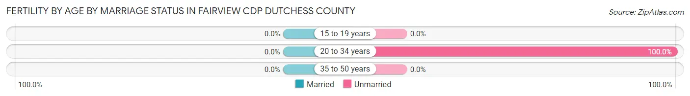 Female Fertility by Age by Marriage Status in Fairview CDP Dutchess County