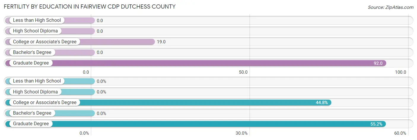 Female Fertility by Education Attainment in Fairview CDP Dutchess County