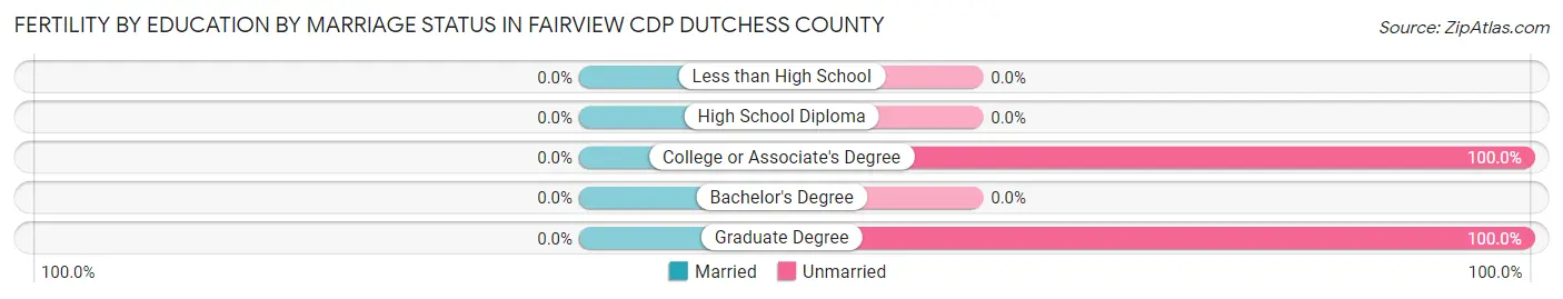 Female Fertility by Education by Marriage Status in Fairview CDP Dutchess County