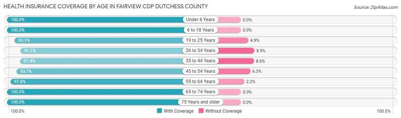 Health Insurance Coverage by Age in Fairview CDP Dutchess County