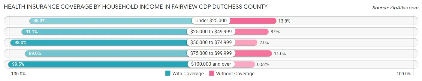 Health Insurance Coverage by Household Income in Fairview CDP Dutchess County