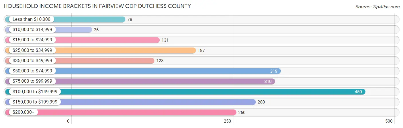 Household Income Brackets in Fairview CDP Dutchess County