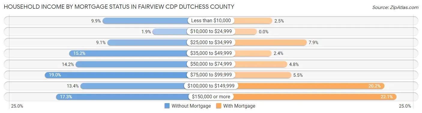 Household Income by Mortgage Status in Fairview CDP Dutchess County