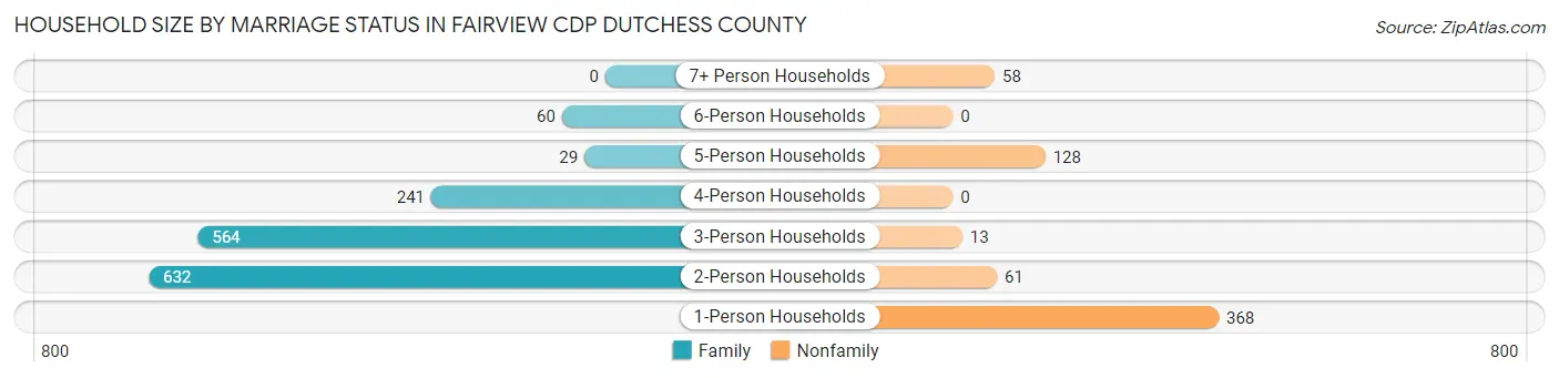 Household Size by Marriage Status in Fairview CDP Dutchess County