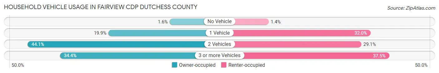 Household Vehicle Usage in Fairview CDP Dutchess County