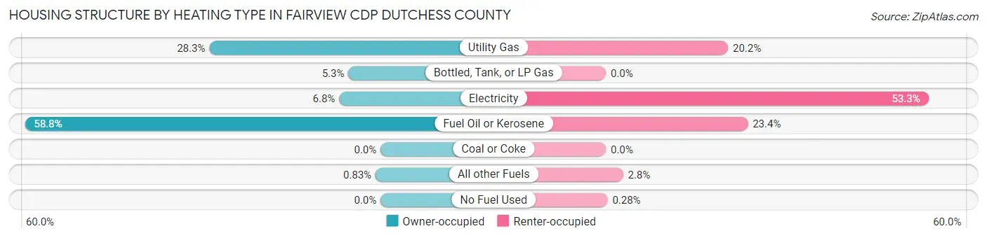 Housing Structure by Heating Type in Fairview CDP Dutchess County