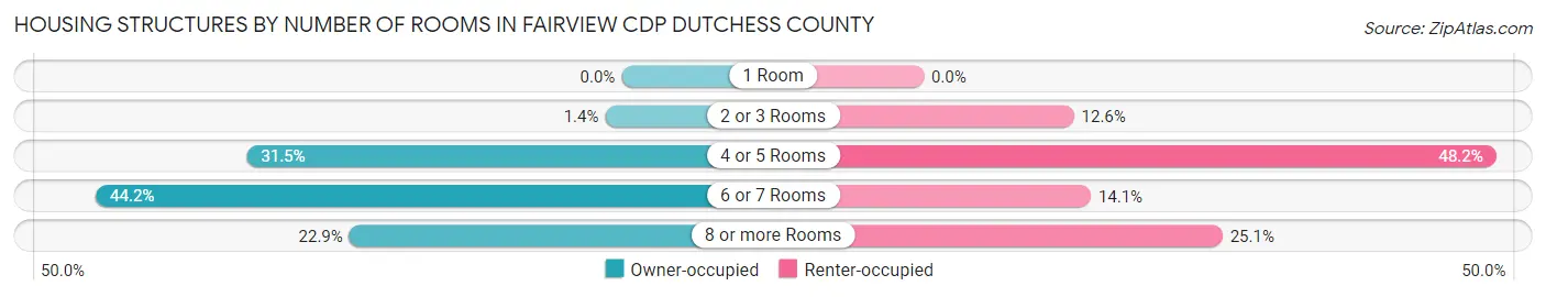 Housing Structures by Number of Rooms in Fairview CDP Dutchess County