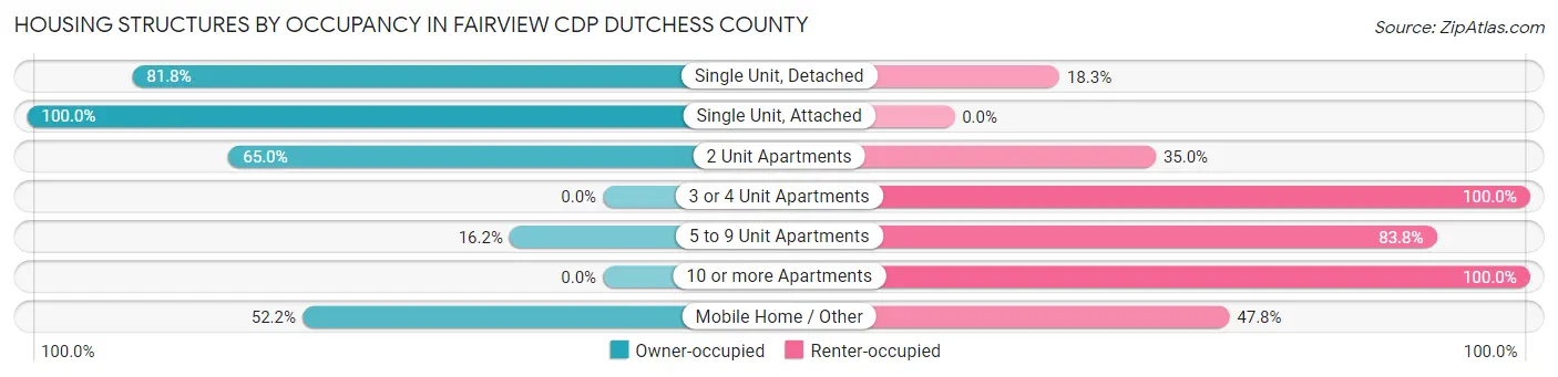 Housing Structures by Occupancy in Fairview CDP Dutchess County